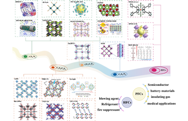 Metal-organic frameworks for hydrofluorocarbon and perfluoro-carbon separation: A review  2026.101125